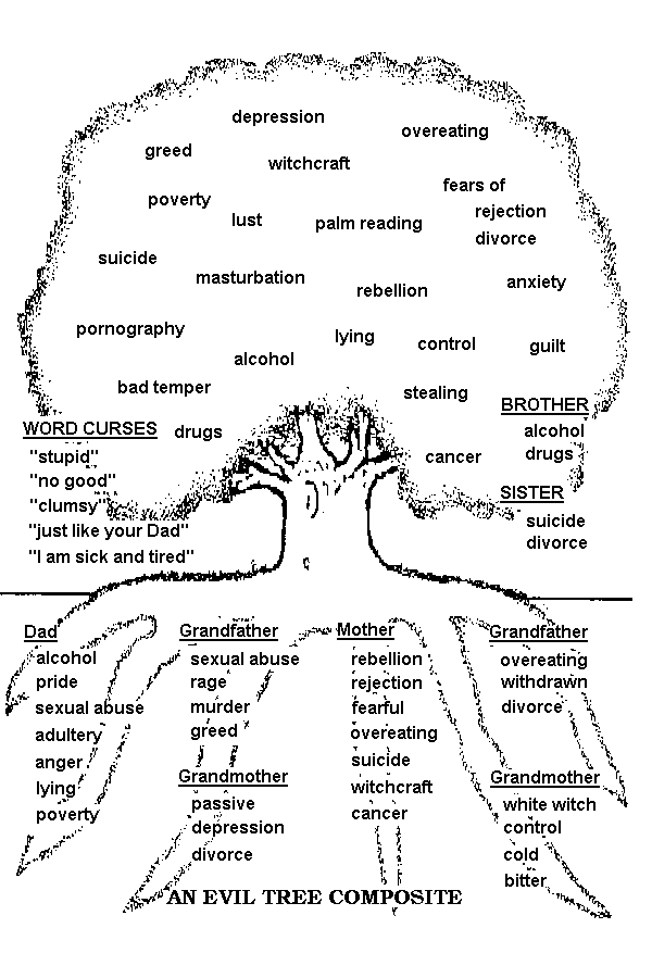 Illustrated Graphic The Evil Tree with addictions and tendencies