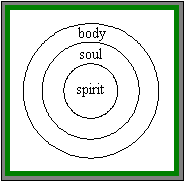 Man = spirit, soul, body